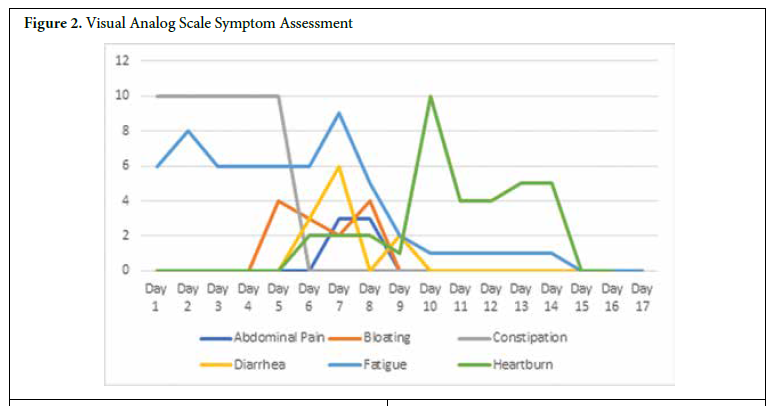 Picture of symptoms increasing and decreasing